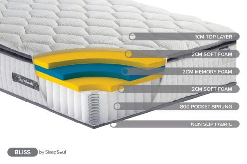 SleepSoul Bliss Mattress - Image 6